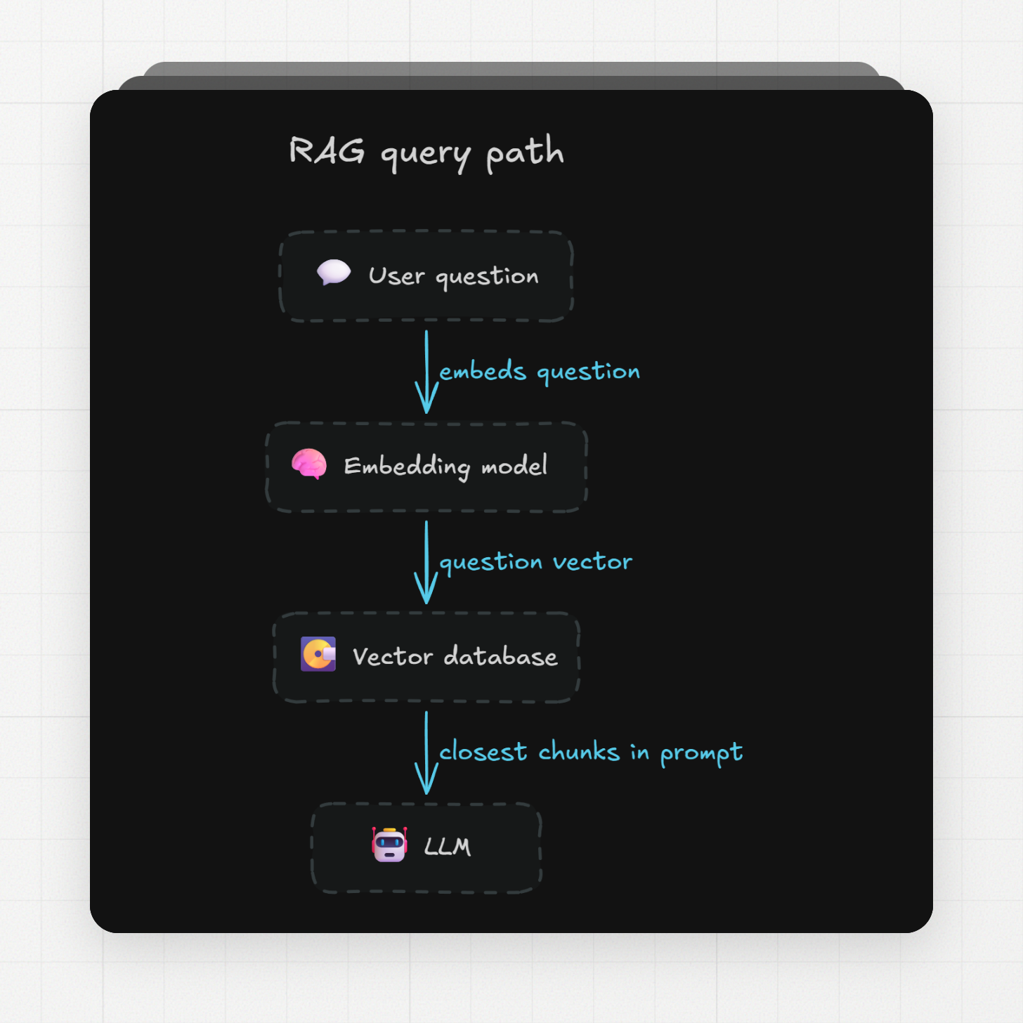 RAG query path